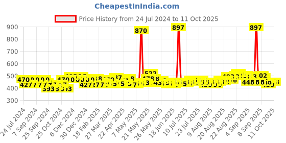myntra.com Denver Men Combo of 3 Deodorant - Hamilton + Pride + Sporting Club Rider - 200 ml Each denver Price History Graph from 24 Jul 2024 to 10 Oct 2025