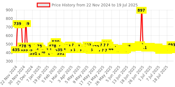 myntra.com Denver Men Combo of 3 Deodorant Spray - Hamilton + Pride + Caliber - 200 ml Each denver Price History Graph from 17 Nov 2024 to 16 Jul 2025