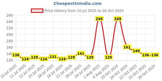 myntra.com Denver Men Deep White Detox & Brighten Face Wash with Activated Charcoal & Licorice - 100g denver Price History Graph from 10 Jul 2025 to 26 Oct 2025