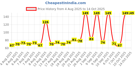 myntra.com Denver Men Detox Day Body Wash with Activated Charcoal - 200 ml denver Price History Graph from 4 Aug 2025 to 13 Oct 2025