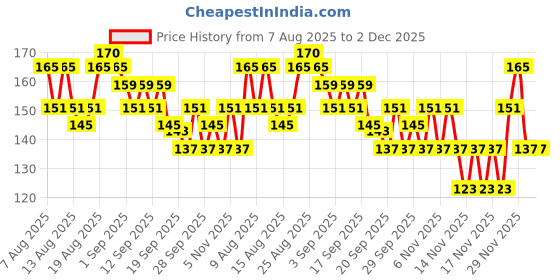 myntra.com Denver Men Elixir Gentlemen Collection Eau de Parfum - 20ml denver Price History Graph from 7 Aug 2025 to 2 Dec 2025