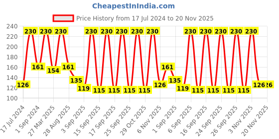 myntra.com Denver Men GOAT Black Code Long Lasting Deodorant Body Spray - 96 g denver Price History Graph from 17 Jul 2024 to 20 Nov 2025