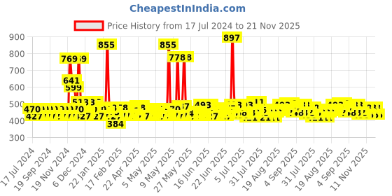myntra.com Denver Men Hamilton 200ml + Imperial 200ml + Rider 200ml Deodorants Spray denver Price History Graph from 17 Jul 2024 to 21 Nov 2025