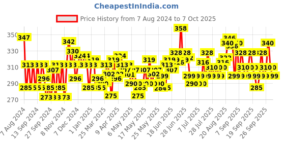 myntra.com Denver Men Hamilton & Honour Deodorant Body Spray Combo - 200 ml Each denver Price History Graph from 7 Aug 2024 to 7 Oct 2025