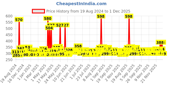 myntra.com Denver Men Hamilton & Rider Deodorant Body Spray Combo - 200 ml Each denver Price History Graph from 19 Aug 2024 to 1 Dec 2025