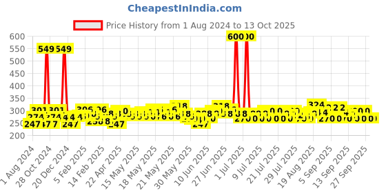 myntra.com Denver Men Hamilton Caliber Eau De Perfume 100 ml denver Price History Graph from 1 Aug 2024 to 12 Oct 2025