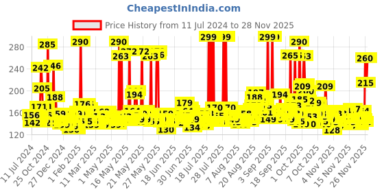myntra.com Denver Men Hamilton Deodorant 127 g (200 ml) denver Price History Graph from 11 Jul 2024 to 27 Nov 2025