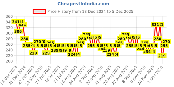 myntra.com Denver Men Hamilton Deodrant 200ml & Oil Clear Face Wash 100g denver Price History Graph from 18 Dec 2024 to 4 Dec 2025