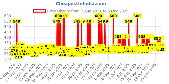 myntra.com Denver Men Hamilton Eau de Parfum 100 ml denver Price History Graph from 7 Aug 2024 to 4 Dec 2025