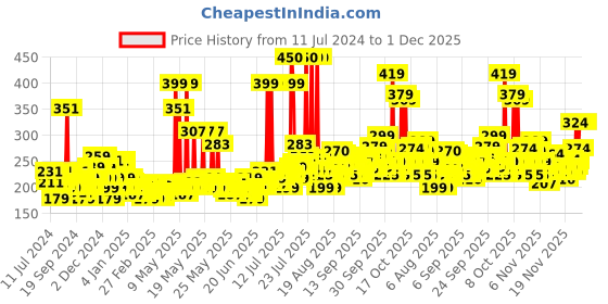 myntra.com Denver Men Hamilton Eau de Parfum 70 ml denver Price History Graph from 11 Jul 2024 to 30 Nov 2025