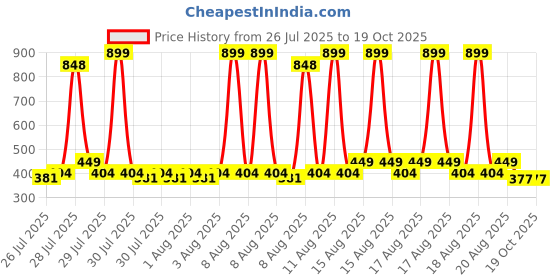 myntra.com Denver Men Hamilton Fragrance Combo - Eau De Parfum 100ml + Deodorant 200ml denver Price History Graph from 26 Jul 2025 to 18 Oct 2025