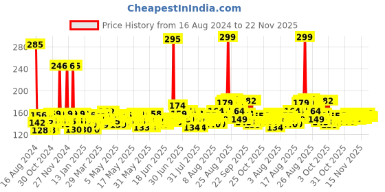 myntra.com Denver Men Hamilton Honour Deodorant 200 ml denver Price History Graph from 16 Aug 2024 to 22 Nov 2025