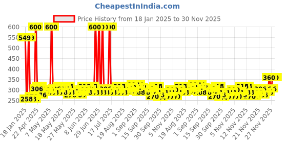 myntra.com Denver Men Hamilton Imperial Eau De Perfume 100 ml denver Price History Graph from 18 Jan 2025 to 30 Nov 2025