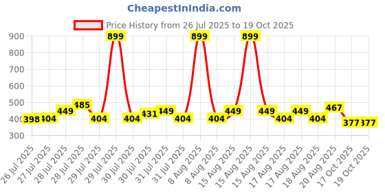 myntra.com Denver Men Hamilton Imperial Fragrance Combo - Eau De Parfum 100ml + Deodorant 200ml denver Price History Graph from 26 Jul 2025 to 19 Oct 2025