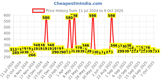 myntra.com Denver Men Hamilton Prestige & Hamilton Deodorants 200 ml each denver Price History Graph from 11 Jul 2024 to 9 Oct 2025