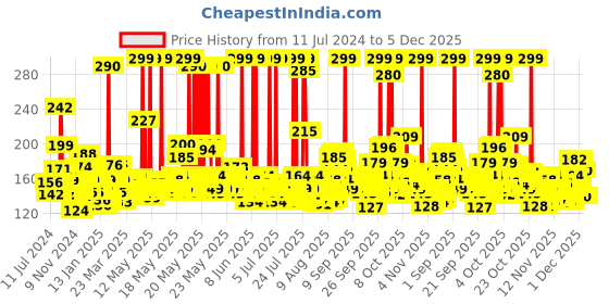 myntra.com Denver Men Imperial Deodorant Body Spray 200 ml denver Price History Graph from 11 Jul 2024 to 5 Dec 2025