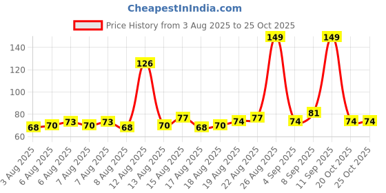 myntra.com Denver Men Just Relax Body Wash with Tea Tree - 200 ml denver Price History Graph from 3 Aug 2025 to 25 Oct 2025