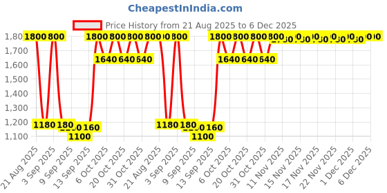 myntra.com Denver Men Mahesh Babu Autograph Collection Monday Magnet Eau De Parfum - 100 ml denver Price History Graph from 21 Aug 2025 to 6 Dec 2025