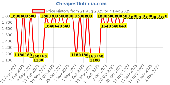 myntra.com Denver Men Mahesh Babu Autograph Collection Wicked Wednesday Eau De Parfum - 100 ml denver Price History Graph from 21 Aug 2025 to 4 Dec 2025