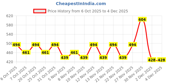 myntra.com Denver Men Mode Box Eau De Parfum Pack - 30 ml x 4 denver Price History Graph from 6 Oct 2025 to 2 Dec 2025