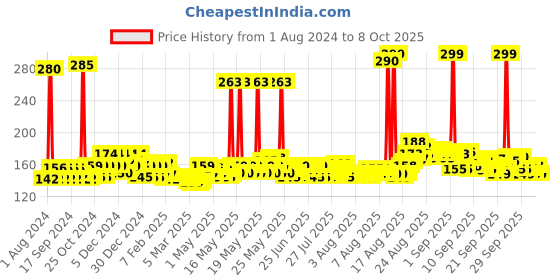 myntra.com Denver Men Original Black.Code Deodorant 200ml denver Price History Graph from 1 Aug 2024 to 8 Oct 2025