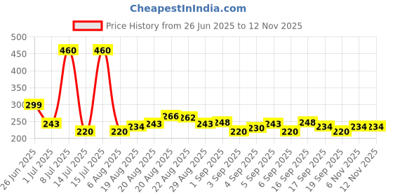 myntra.com Denver Men Pack Of 2 Saxe & Vibe Black Code Long Lasting Deodorant Spray - 150ml Each denver Price History Graph from 26 Jun 2025 to 11 Nov 2025