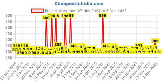 myntra.com Denver Men Prestige Hamilton & Rider Deodorant Body Spray Combo - 200 ml Each denver Price History Graph from 27 Nov 2024 to 5 Dec 2025