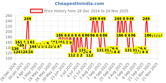 myntra.com Denver Men Red Strom Natural Spray Eau de Parfum - 30 ml denver Price History Graph from 28 Dec 2024 to 24 Nov 2025