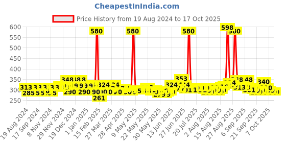myntra.com Denver Men Rider & Caliber Deodorant Body Spray Combo - 200 ml Each denver Price History Graph from 19 Aug 2024 to 17 Oct 2025