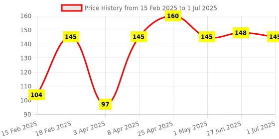 myntra.com Denver Men Set of 2 Black Code Original Nano Body Deodorant Spray - 50 ml each denver Price History Graph from 15 Feb 2025 to 1 Jul 2025