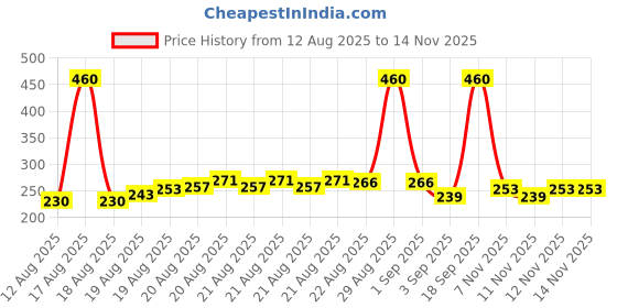 myntra.com Denver Men Set of 2 Blaze Black.Code Long Lasting Deodorant Body Spray - 150 ml each denver Price History Graph from 12 Aug 2025 to 11 Nov 2025