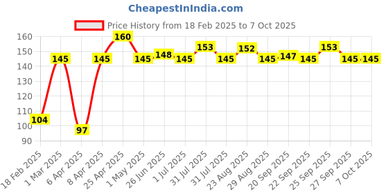 myntra.com Denver Men Set of 2 Body Deodorant Spray 50 ml each - Caliber & Imperial denver Price History Graph from 18 Feb 2025 to 7 Oct 2025