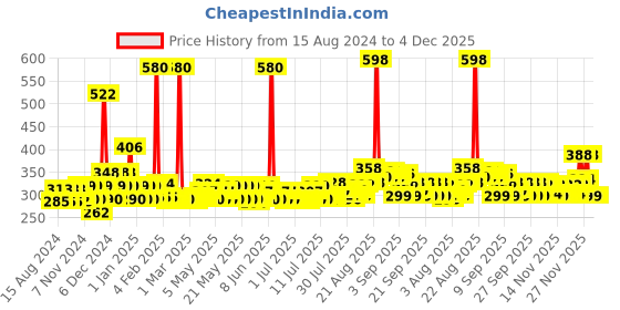 myntra.com Denver Men Set of 2 Caliber Deodorant Body Sprays denver Price History Graph from 15 Aug 2024 to 4 Dec 2025