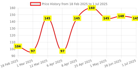 myntra.com Denver Men Set of 2 Caliber Nano Body Deodorant Spray - 50 ml each denver Price History Graph from 18 Feb 2025 to 1 Jul 2025