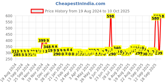 myntra.com Denver Men Set of 2 Deodorant Body Sprays - Pride & Goal - 200ml Each denver Price History Graph from 19 Aug 2024 to 10 Oct 2025