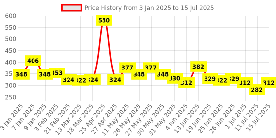 myntra.com Denver Men Set of 2 Deodorant Spray 200 ml each - Hamilton Pride & Original Black.Code denver Price History Graph from 3 Jan 2025 to 15 Jul 2025