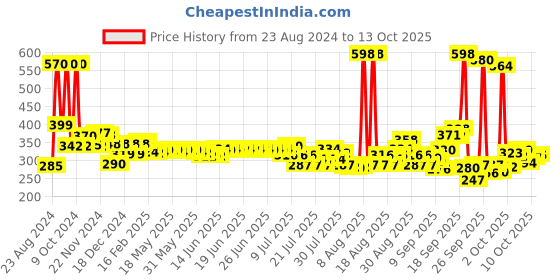 myntra.com Denver Men Set of 2 Deodrant Body Sprays denver Price History Graph from 23 Aug 2024 to 13 Oct 2025