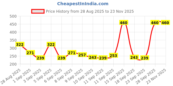 myntra.com Denver Men Set of 2 GOAT Black Code Long Lasting Deodorant Body Spray - 96 g each denver Price History Graph from 28 Aug 2025 to 23 Nov 2025