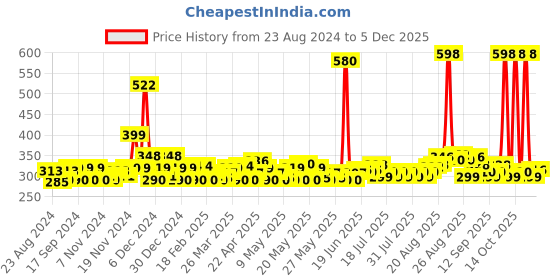 myntra.com Denver Men Set of 2 Hamilton & Goal Deodorant Body Sprays denver Price History Graph from 23 Aug 2024 to 5 Dec 2025