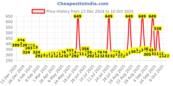 myntra.com Denver Men Set Of 2 Hamilton & Imperial Deodorant - 200 ml Each denver Price History Graph from 13 Dec 2024 to 9 Oct 2025