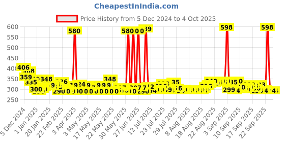 myntra.com Denver Men Set Of 2 Hamilton & Original Deodorant - 200 ml Each denver Price History Graph from 5 Dec 2024 to 4 Oct 2025