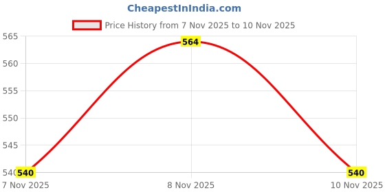myntra.com Denver Men Set Of 2 Hamilton & Pride Eau de Parfum - 100 ml Each denver Price History Graph from 7 Nov 2025 to 10 Nov 2025