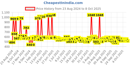 myntra.com Denver Men Set of 2 Hamilton Deodorants & Black Code Eau de Parfum denver Price History Graph from 23 Aug 2024 to 8 Oct 2025