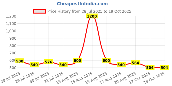 myntra.com Denver Men Set of 2 Hamilton Imperial Eau De Parfum - 100ml each denver Price History Graph from 28 Jul 2025 to 19 Oct 2025