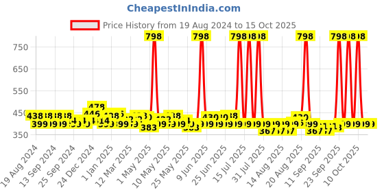 myntra.com Denver Men Set Of 2 Hamilton Imperial Eau De Parfum - 70ml Each denver Price History Graph from 19 Aug 2024 to 15 Oct 2025