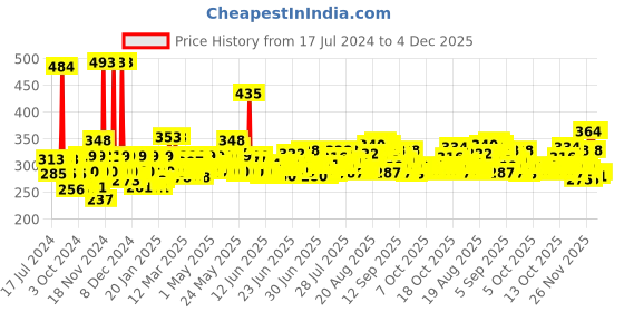 myntra.com Denver Men Set of 2 Hamilton Pride Deodorant Body Sprays denver Price History Graph from 17 Jul 2024 to 4 Dec 2025
