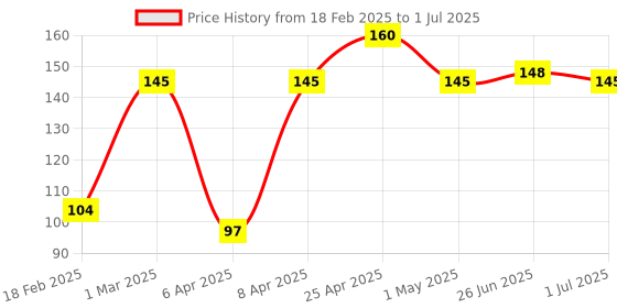 myntra.com Denver Men Set of 2 Honour Nano Body Deodorant Spray - 50 ml each denver Price History Graph from 18 Feb 2025 to 1 Jul 2025