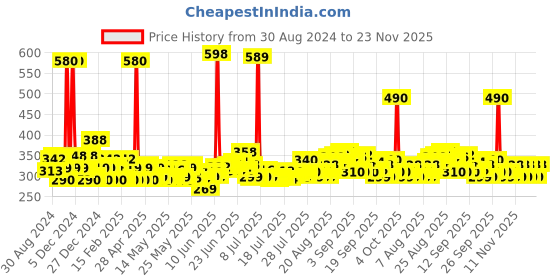 myntra.com Denver Men Set of 2 Imperial Deodorant Body Sprays - 200ml Each denver Price History Graph from 30 Aug 2024 to 23 Nov 2025