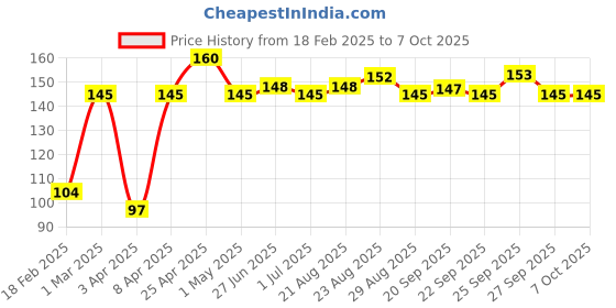 myntra.com Denver Men Set of 2 Imperial Nano Body Deodorant Spray - 50 ml each denver Price History Graph from 18 Feb 2025 to 7 Oct 2025
