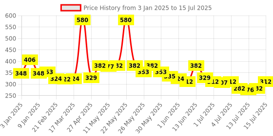 myntra.com Denver Men Set of 2 Long Lasting Deodorant 200 ml each - Imperial & Original Black.Code denver Price History Graph from 3 Jan 2025 to 15 Jul 2025